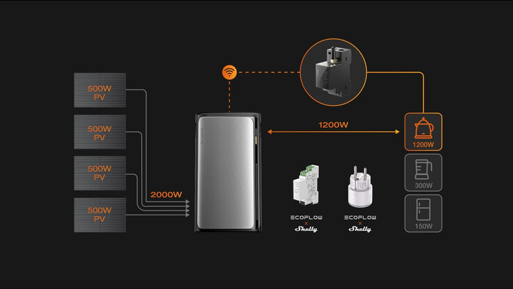 El contador inteligente EcoFlow x Shelly funciona con las centrales solares de la serie Stream. (Fuente de la imagen: EcoFlow)