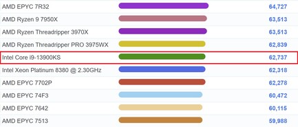 Gran rendimiento en pruebas múltiples. (Fuente de la imagen: PassMark)