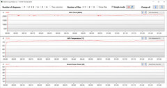 Lecturas de la GPU durante la prueba Witcher 3 (Alto rendimiento)