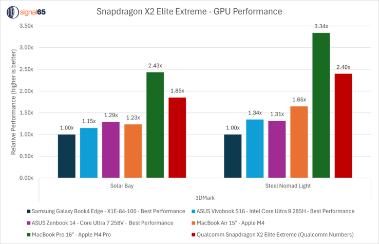 Rendimiento de la GPU del Snapdragon X2 Elite Extreme frente a la competencia. (Fuente de la imagen: Ryan Shrout en X)