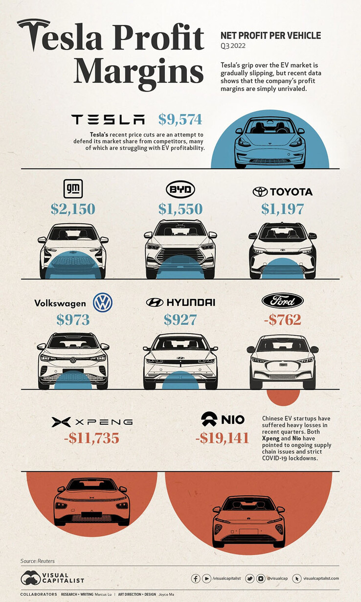 Beneficios por coche de Tesla frente a GM, Toyota, BYD, VW y Ford (imagen: Visual Capitalist)
