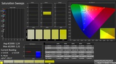 CalMAN: Saturación de color (calibrada)