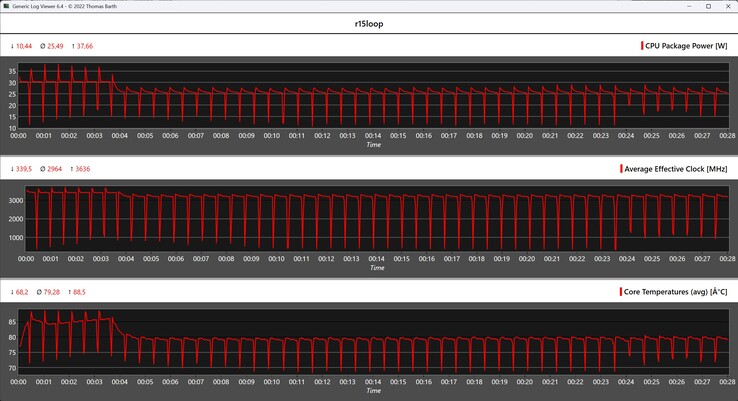 Métricas de la CPU durante el bucle Cinebench R15