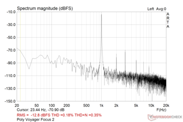 Poly Voyager Focus 2: Distorsión armónica total y ruido (SNR: 57,2 dBFS)