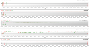 Parámetros de la GPU durante el estrés de The Witcher 3 a 1080p Ultra (OC BIOS; Verde - 100% PT; Rojo - 128% PT)