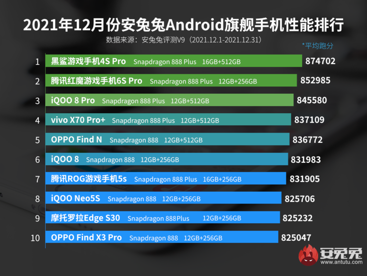 El 4S Pro de Black Shark lidera las puntuaciones de AnTuTu, quizá por última vez. (Fuente: AnTuTu)