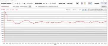 Velocidades de reloj de la CPU