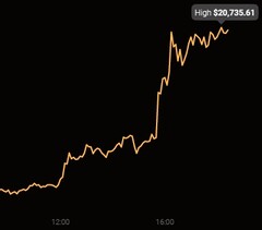 Valor máximo histórico de Bitcoin de 20.735,61 dólares de los EE.UU. registrado el 16 de diciembre de 2020 (Fuente: Coin Stats)