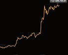 Valor máximo histórico de Bitcoin de 20.735,61 dólares de los EE.UU. registrado el 16 de diciembre de 2020 (Fuente: Coin Stats)