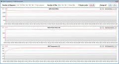 Mediciones de la GPU durante nuestra prueba The Witcher 3