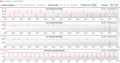 Velocidades de reloj de la CPU durante la ejecución del bucle CB15 (refrigeración inteligente)