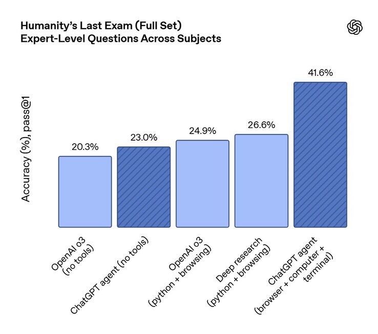 Aunque el agente ChatGPT es más inteligente que las IA anteriores de OpenAI, aún no llega a responder a todas las preguntas difíciles de la prueba de referencia Humanity's Last Exam. (Fuente de la imagen: OpenAI)
