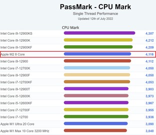 PassMark single-thread - escritorio. (Fuente de la imagen: PassMark)