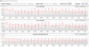 Velocidades de reloj de la CPU mientras se ejecuta el bucle CB15 (optimizado)