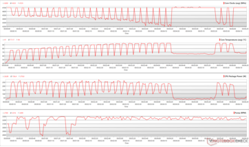 Parámetros de la CPU durante un bucle multinúcleo de Cinebench R15 en modo RPM cero