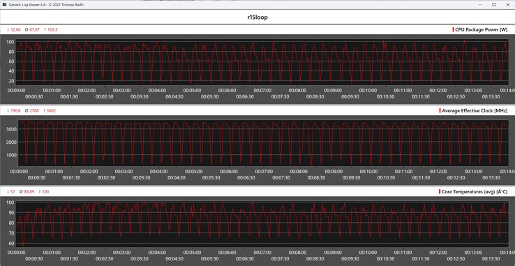 Métricas de la CPU durante el bucle Cinebench R15
