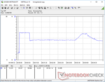 El estrés de Prime95+FurMark se inició en la marca de 10s. El consumo se eleva a 51 W antes de oscilar entre 35 W y 49 W