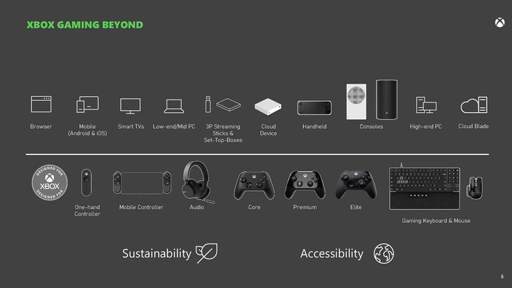 Las diapositivas apuntan a la existencia de variantes de Xbox en la nube y portátil. (Fuente de la imagen: Microsoft/FTC)