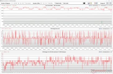 Reloj de la CPU y fluctuaciones de potencia durante el estrés de Prime95