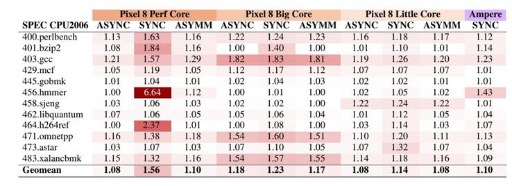 Deterioro del rendimiento al activar diferentes modos de MTE en el Pixel 8 en la prueba SPEC CPU INT 2006