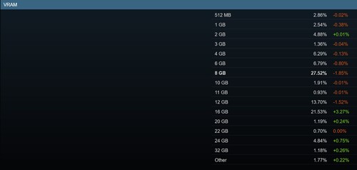 Encuesta de Steam de marzo de 2026 que muestra las cuotas de VRAM de GPU