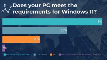 Los usuarios de Windows 7 también se plantean la actualización. (Fuente: WindowsReport)