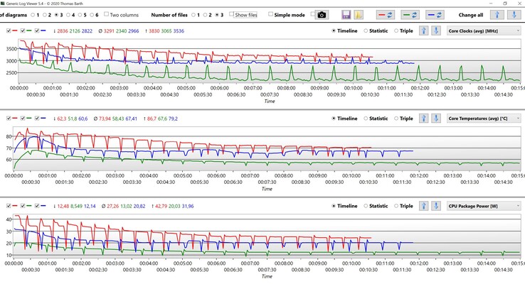 Datos de la CPU - Cinebench R15 multibucle (rojo: rendimiento, azul: refrigeración inteligente, verde: reposo).