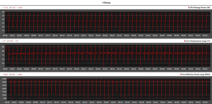 Métricas de la CPU durante el bucle Cinebench R15