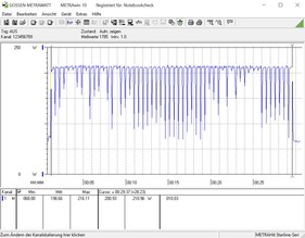 El consumo de energía de nuestro sistema de pruebas durante el bucle de referencia CB R15