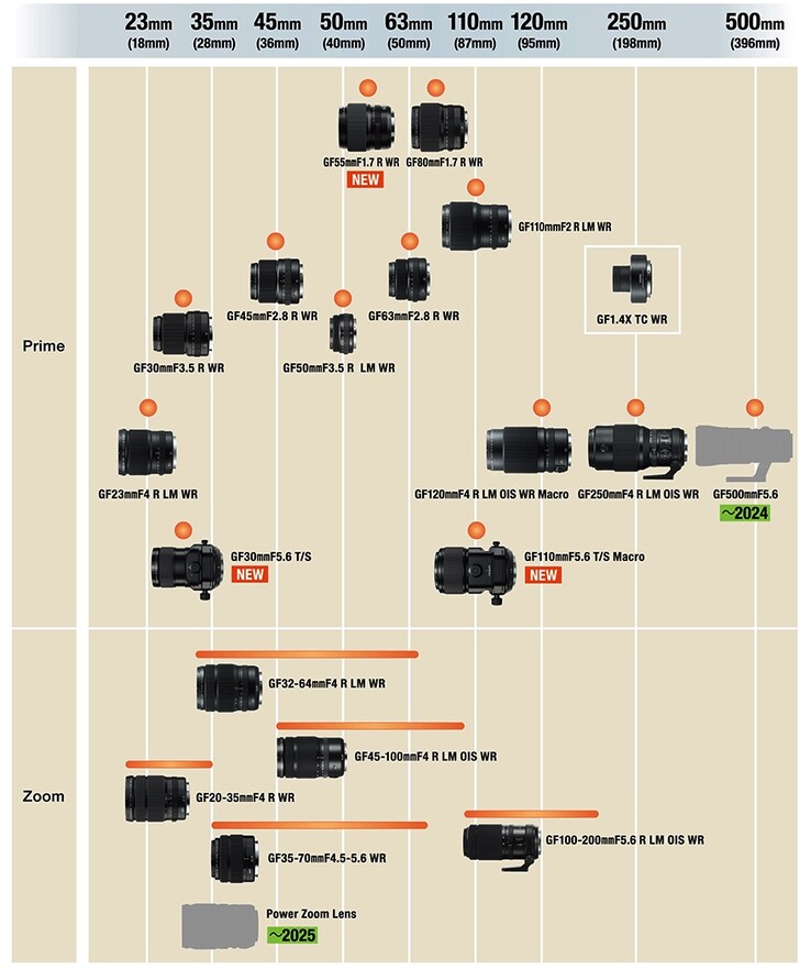 La nueva hoja de ruta para el desarrollo de objetivos GF (Fuente de la imagen: Fujifilm)