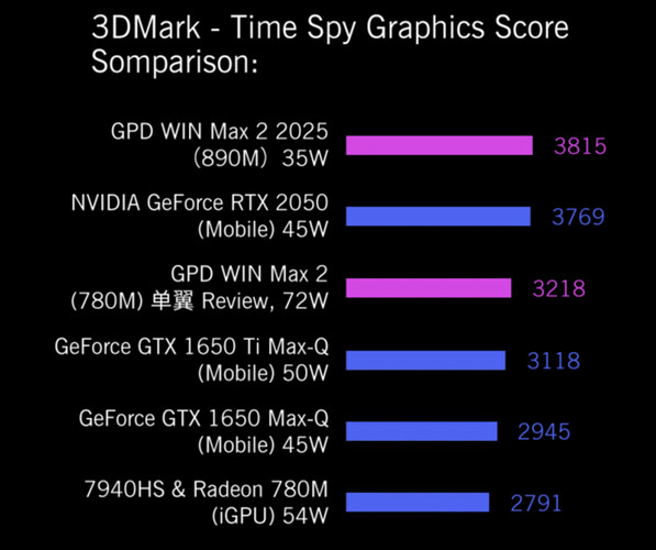 GPD presume de que el Ryzen AI 9 HX 370 ofrece varias mejoras de rendimiento con respecto al Ryzen 7 8840U. (Fuente de la imagen: GPD)
