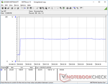 Prime95 iniciado a los 10s. El consumo es constante, lo que indica una buena sostenibilidad del Turbo Boost