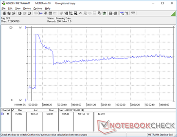 Prime95 se inició en la marca de 10s en el monitor externo. El consumo se dispara a 90,9 W antes de caer bruscamente al rango de 50 W