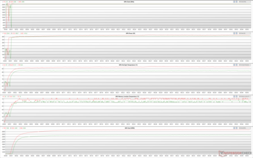 Parámetros de la GPU durante el estrés de Witcher 3 (Verde - 100% PT; Rojo - 110% PT)