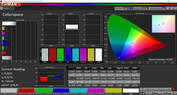 Cobertura de espacio de color CalMAN - Normal (cálido) (sRGB)
