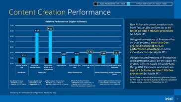 Rendimiento de la creación de contenidos. (Fuente de la imagen: Intel vía Tom's Hardware)