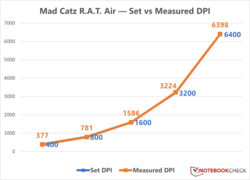 Mad Catz R.A.T. Air Variación del DPI