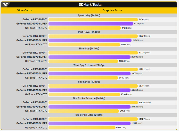 Comparación de las puntuaciones de 3DMark (Fuente de la imagen: VideoCardz)