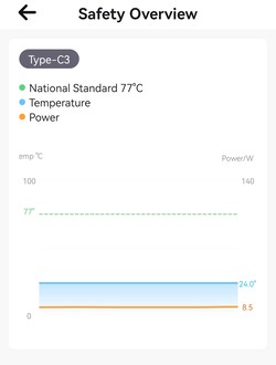 Temperatura y consumo en el gráfico sin datos del eje