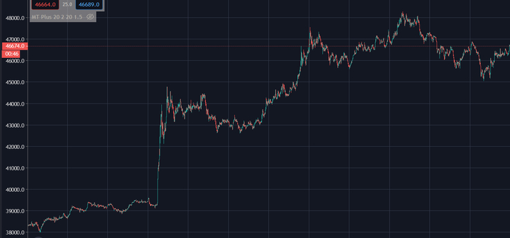 Pico de valor del BTC (Fuente de la imagen: TrendingView)