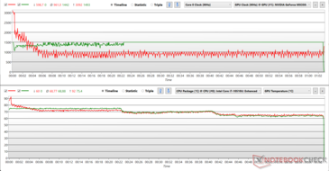 Relojes y temperaturas de la CPU y la GPU durante el estrés de Prime95 + FurMark