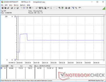 Prime95 iniciado a los 10s. Note el pico a 150.7 W durante aproximadamente 30 segundos de alto Turbo Boost antes de caer y estabilizarse a 113 W