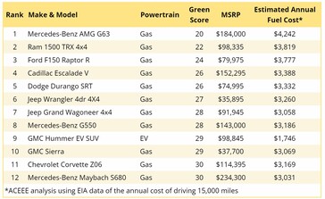 La lista de los vehículos más contaminantes y menos eficientes energéticamente también incluye un VE