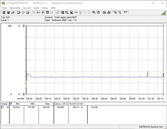 Consumo de energía durante una prueba de esfuerzo de Prime95