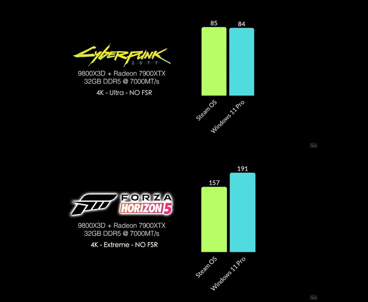 Comparación de FPS de SteamOS frente a Windows 11 Pro en Cyberpunk 2077 y Forza Horizon 5 a 4K en un sistema totalmente AMD. (Fuente de la imagen: ETA Prime vía YouTube)