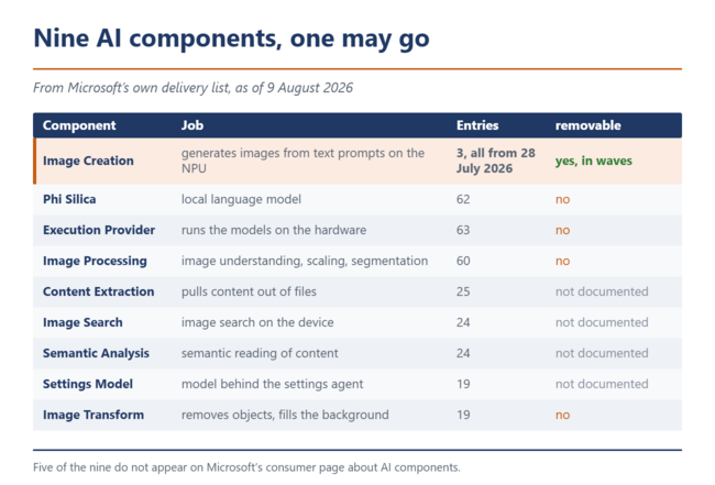 Tabla con los nueve componentes de IA de Windows 11 en los ordenadores con Copilot+ y si pueden desinstalarse