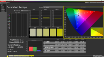 Curvas de saturación tras la calibración