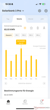 Rendimiento solar semanal