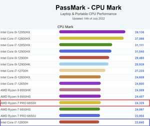 Posición en la tabla de CPU Mark para portátiles. (Fuente de la imagen: PassMark)