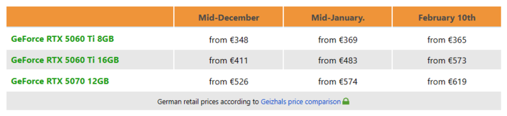 Evolución de los precios de la RTX 5060 Ti y la RTX 5070 en Alemania.
